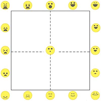 Effect of Branding and Familiarity of Soy Sauces on Valence and Arousal as Determined by Facial Expressions, Physiological Measures, Emojis, and Ratings